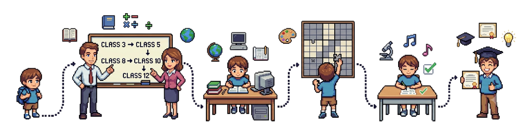Academic progress path illustrating a child's structured journey through NIOS and other board milestones
